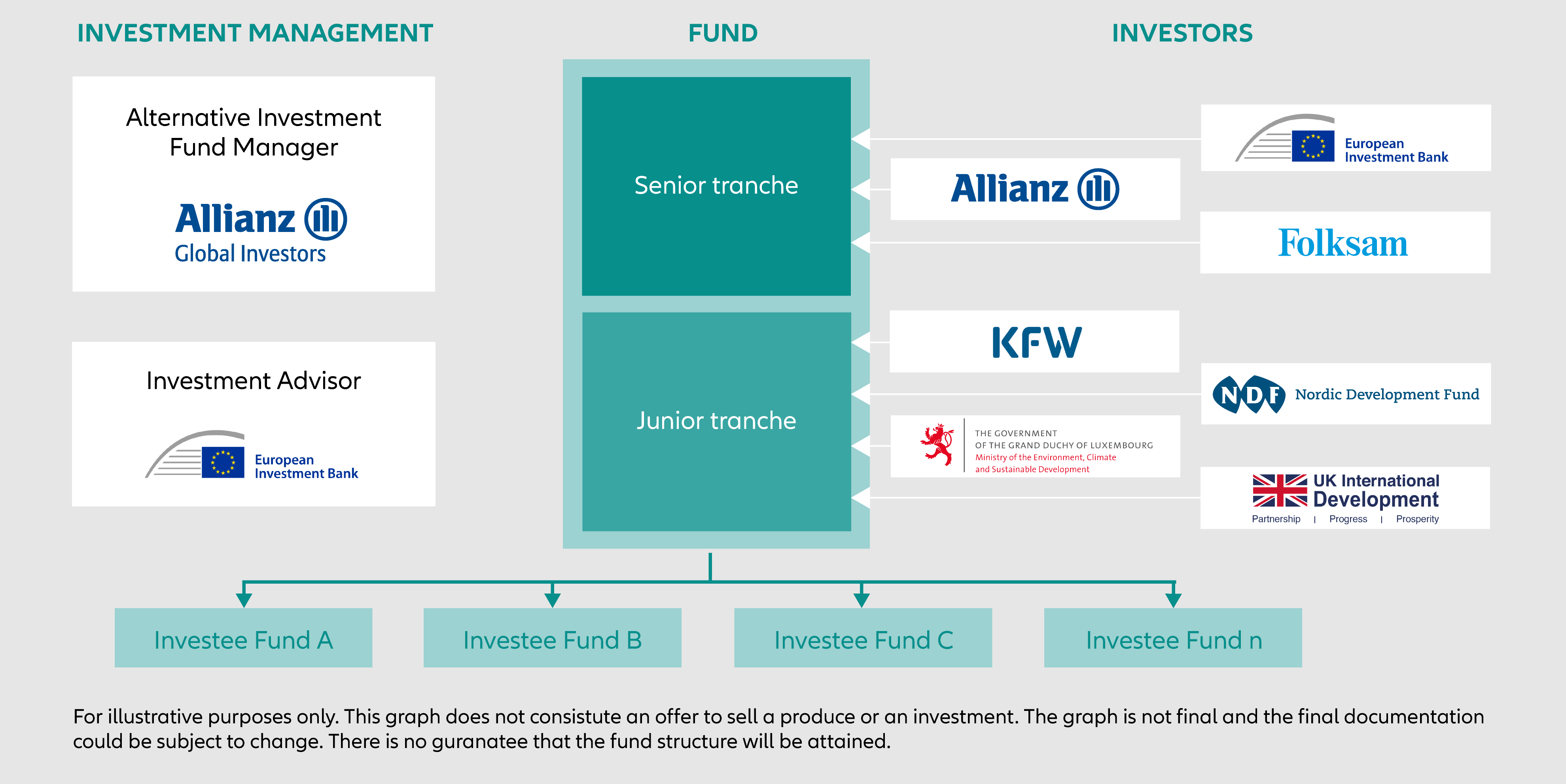 Diagram illustrating the structure of an investment fund