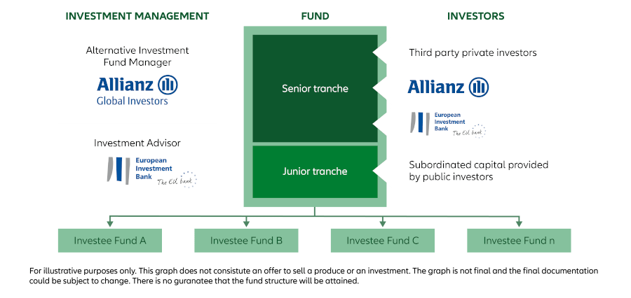 Investment Strategy | AllianzGI & EIB