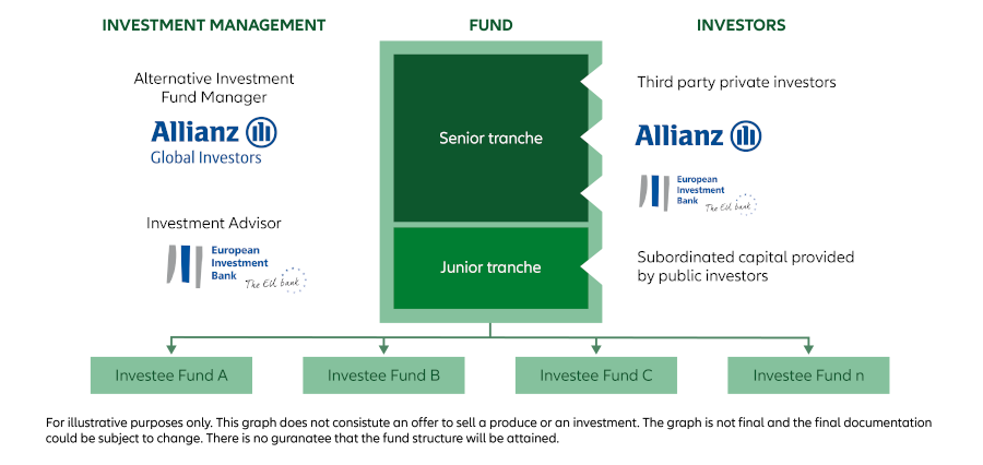 fund structure